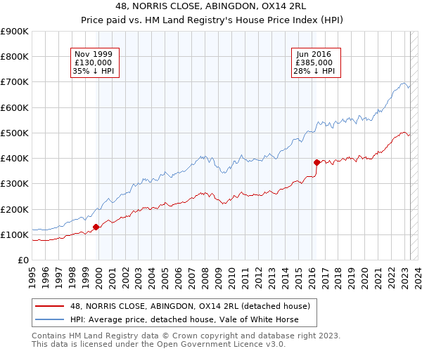 48, NORRIS CLOSE, ABINGDON, OX14 2RL: Price paid vs HM Land Registry's House Price Index