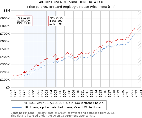 48, ROSE AVENUE, ABINGDON, OX14 1XX: Price paid vs HM Land Registry's House Price Index