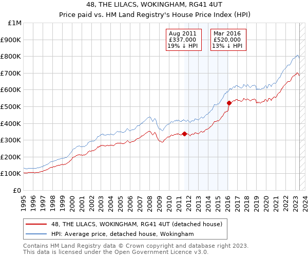 48, THE LILACS, WOKINGHAM, RG41 4UT: Price paid vs HM Land Registry's House Price Index
