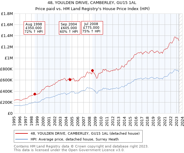 48, YOULDEN DRIVE, CAMBERLEY, GU15 1AL: Price paid vs HM Land Registry's House Price Index