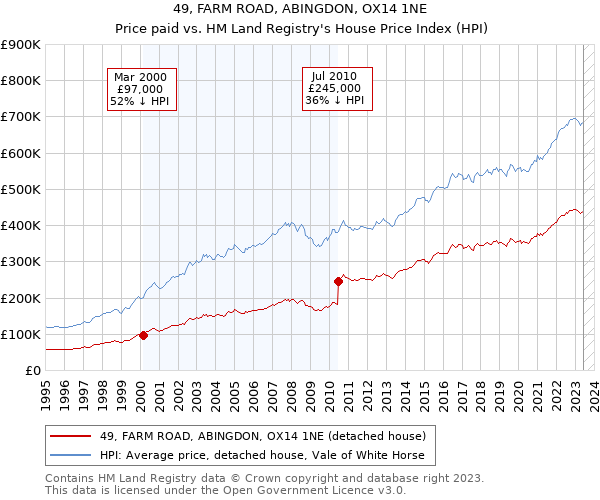 49, FARM ROAD, ABINGDON, OX14 1NE: Price paid vs HM Land Registry's House Price Index