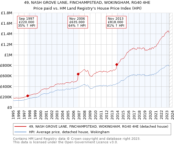 49, NASH GROVE LANE, FINCHAMPSTEAD, WOKINGHAM, RG40 4HE: Price paid vs HM Land Registry's House Price Index