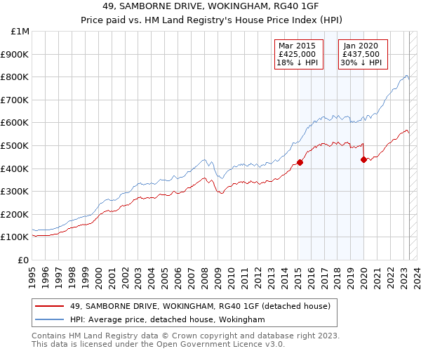 49, SAMBORNE DRIVE, WOKINGHAM, RG40 1GF: Price paid vs HM Land Registry's House Price Index