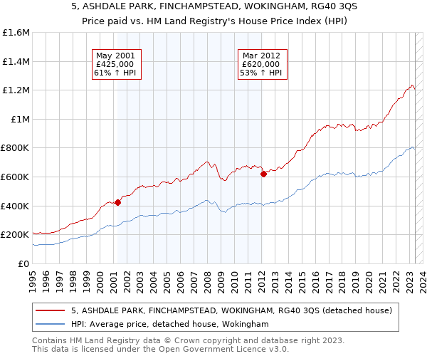 5, ASHDALE PARK, FINCHAMPSTEAD, WOKINGHAM, RG40 3QS: Price paid vs HM Land Registry's House Price Index