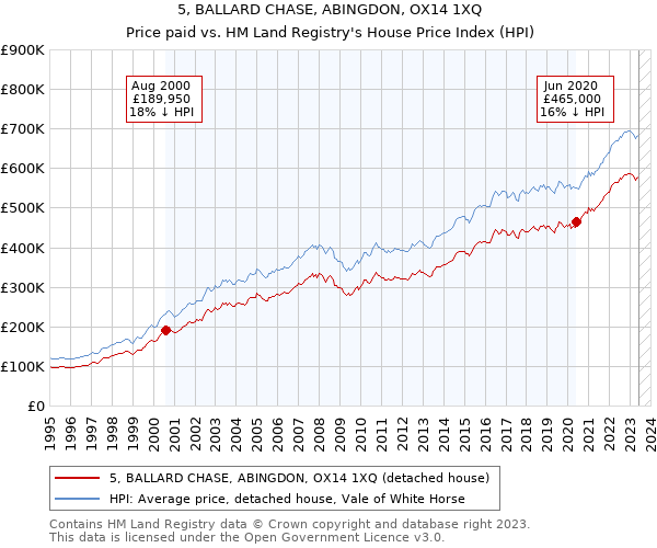 5, BALLARD CHASE, ABINGDON, OX14 1XQ: Price paid vs HM Land Registry's House Price Index