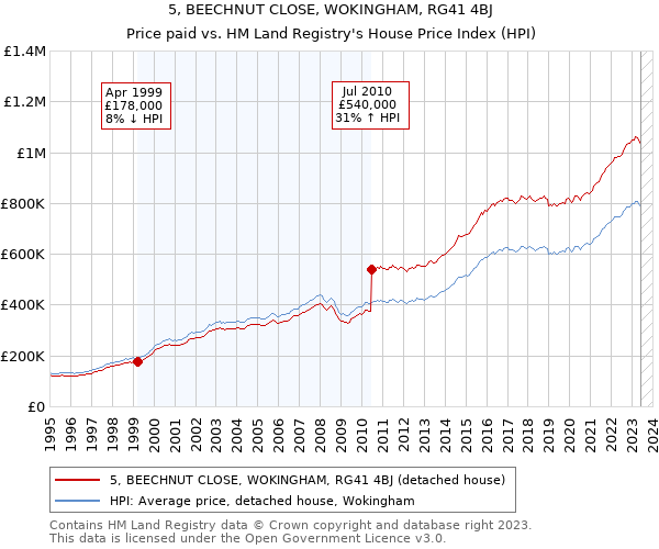 5, BEECHNUT CLOSE, WOKINGHAM, RG41 4BJ: Price paid vs HM Land Registry's House Price Index