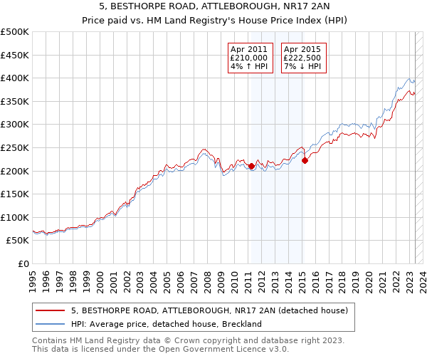 5, BESTHORPE ROAD, ATTLEBOROUGH, NR17 2AN: Price paid vs HM Land Registry's House Price Index