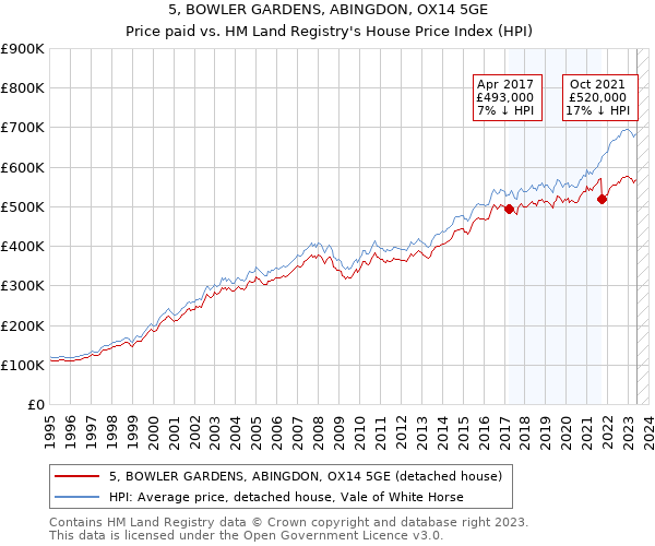 5, BOWLER GARDENS, ABINGDON, OX14 5GE: Price paid vs HM Land Registry's House Price Index