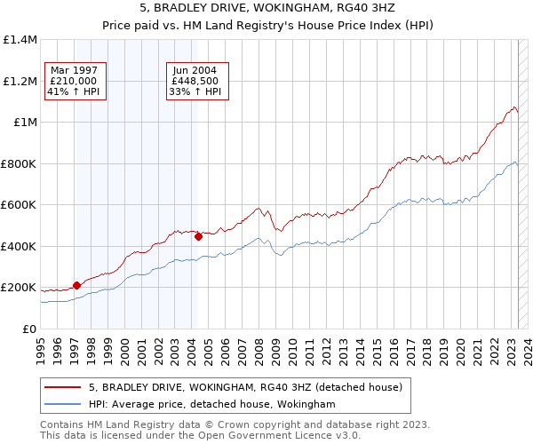 5, BRADLEY DRIVE, WOKINGHAM, RG40 3HZ: Price paid vs HM Land Registry's House Price Index