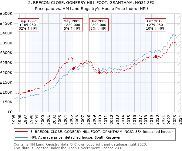 5, BRECON CLOSE, GONERBY HILL FOOT, GRANTHAM, NG31 8FX: Price paid vs HM Land Registry's House Price Index
