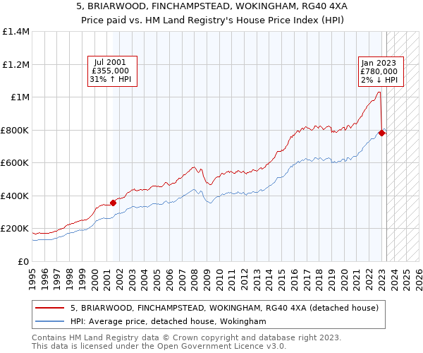 5, BRIARWOOD, FINCHAMPSTEAD, WOKINGHAM, RG40 4XA: Price paid vs HM Land Registry's House Price Index