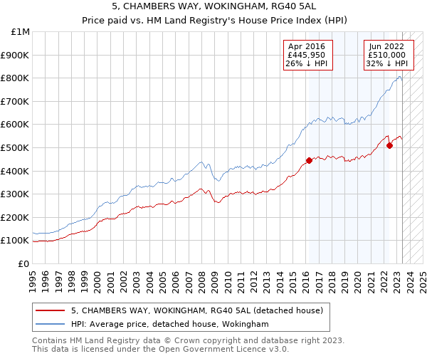 5, CHAMBERS WAY, WOKINGHAM, RG40 5AL: Price paid vs HM Land Registry's House Price Index