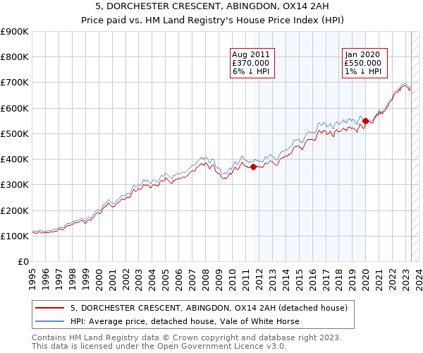 5, DORCHESTER CRESCENT, ABINGDON, OX14 2AH: Price paid vs HM Land Registry's House Price Index