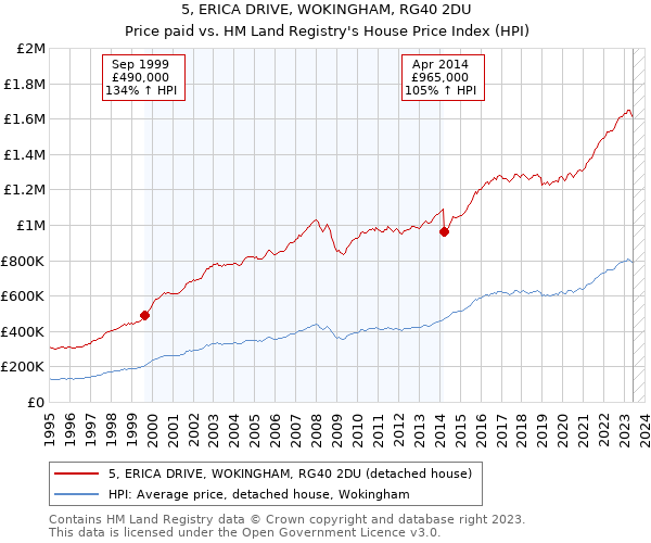 5, ERICA DRIVE, WOKINGHAM, RG40 2DU: Price paid vs HM Land Registry's House Price Index
