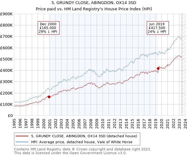 5, GRUNDY CLOSE, ABINGDON, OX14 3SD: Price paid vs HM Land Registry's House Price Index