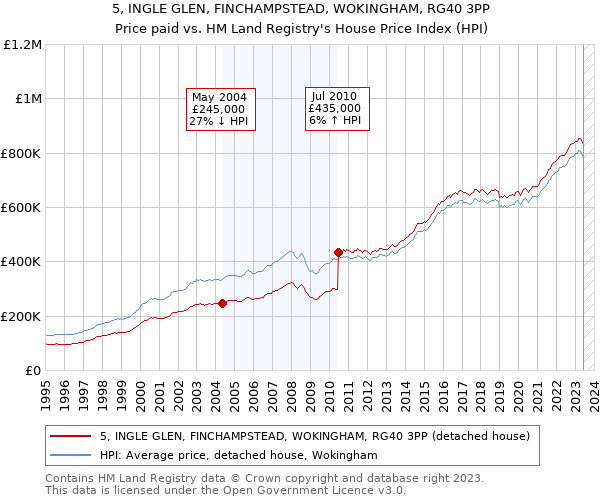 5, INGLE GLEN, FINCHAMPSTEAD, WOKINGHAM, RG40 3PP: Price paid vs HM Land Registry's House Price Index
