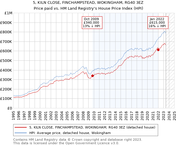 5, KILN CLOSE, FINCHAMPSTEAD, WOKINGHAM, RG40 3EZ: Price paid vs HM Land Registry's House Price Index