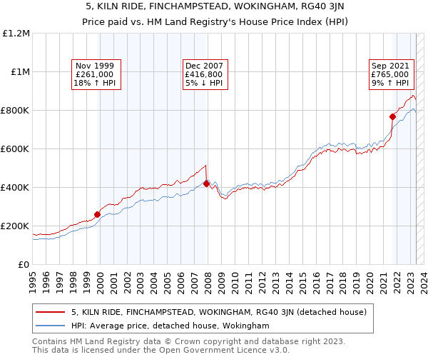 5, KILN RIDE, FINCHAMPSTEAD, WOKINGHAM, RG40 3JN: Price paid vs HM Land Registry's House Price Index