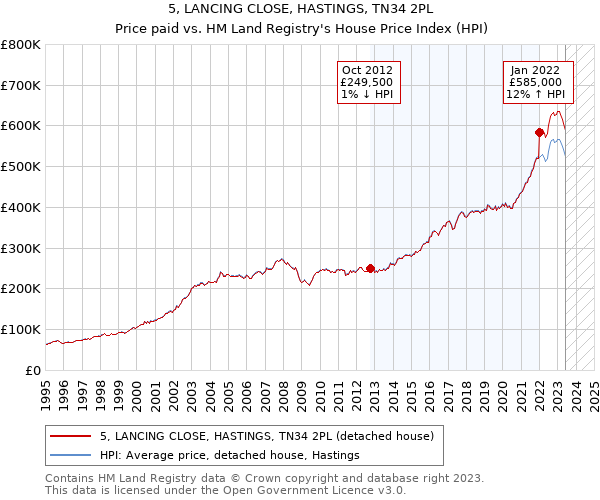 5, LANCING CLOSE, HASTINGS, TN34 2PL: Price paid vs HM Land Registry's House Price Index