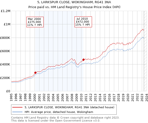 5, LARKSPUR CLOSE, WOKINGHAM, RG41 3NA: Price paid vs HM Land Registry's House Price Index