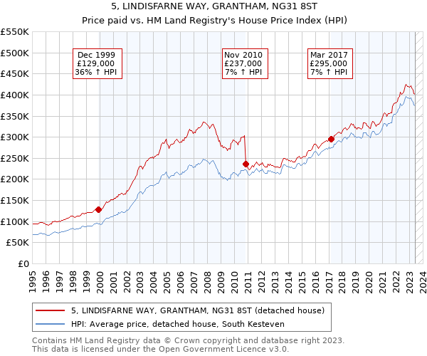 5, LINDISFARNE WAY, GRANTHAM, NG31 8ST: Price paid vs HM Land Registry's House Price Index