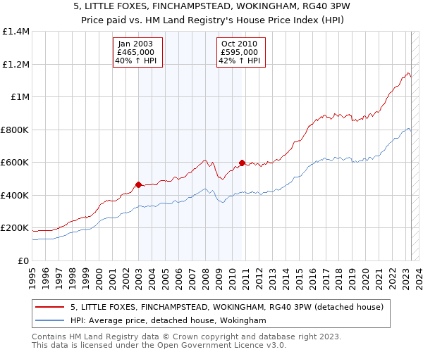 5, LITTLE FOXES, FINCHAMPSTEAD, WOKINGHAM, RG40 3PW: Price paid vs HM Land Registry's House Price Index