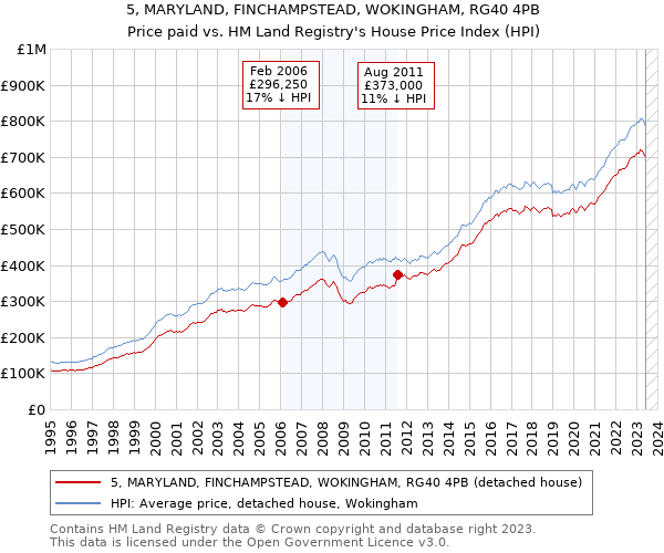 5, MARYLAND, FINCHAMPSTEAD, WOKINGHAM, RG40 4PB: Price paid vs HM Land Registry's House Price Index