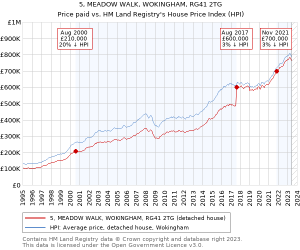 5, MEADOW WALK, WOKINGHAM, RG41 2TG: Price paid vs HM Land Registry's House Price Index