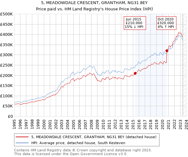 5, MEADOWDALE CRESCENT, GRANTHAM, NG31 8EY: Price paid vs HM Land Registry's House Price Index