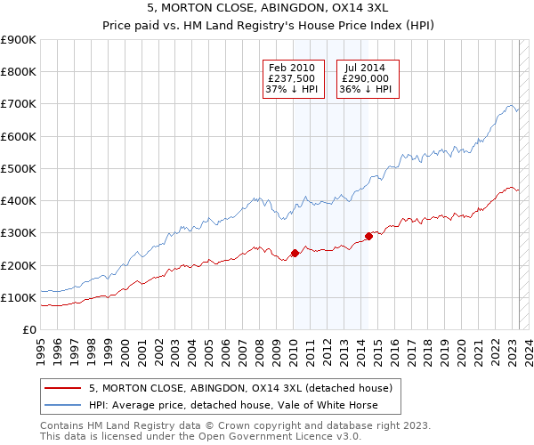 5, MORTON CLOSE, ABINGDON, OX14 3XL: Price paid vs HM Land Registry's House Price Index