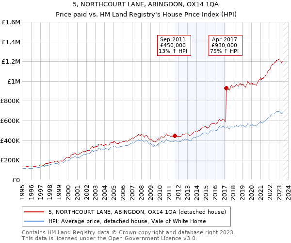 5, NORTHCOURT LANE, ABINGDON, OX14 1QA: Price paid vs HM Land Registry's House Price Index
