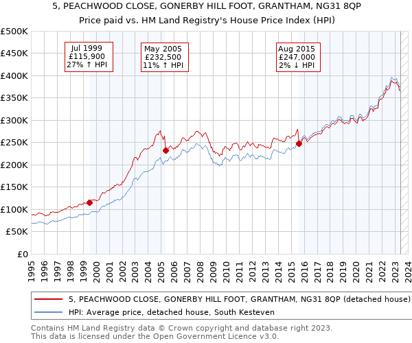 5, PEACHWOOD CLOSE, GONERBY HILL FOOT, GRANTHAM, NG31 8QP: Price paid vs HM Land Registry's House Price Index
