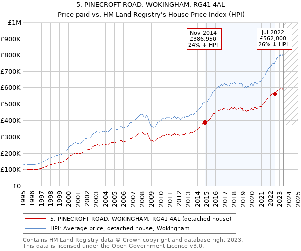 5, PINECROFT ROAD, WOKINGHAM, RG41 4AL: Price paid vs HM Land Registry's House Price Index