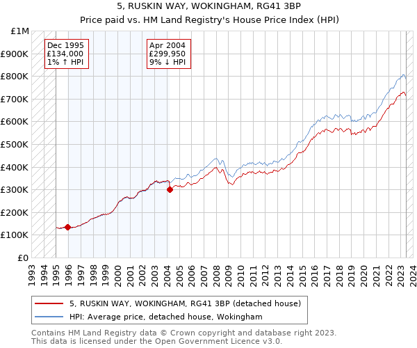 5, RUSKIN WAY, WOKINGHAM, RG41 3BP: Price paid vs HM Land Registry's House Price Index