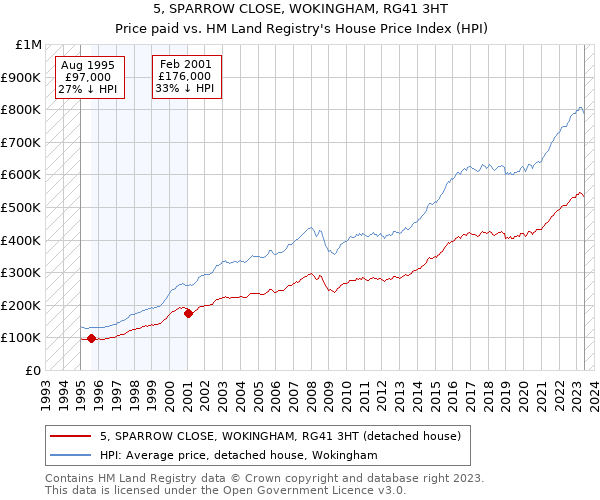 5, SPARROW CLOSE, WOKINGHAM, RG41 3HT: Price paid vs HM Land Registry's House Price Index