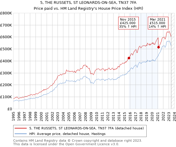 5, THE RUSSETS, ST LEONARDS-ON-SEA, TN37 7FA: Price paid vs HM Land Registry's House Price Index