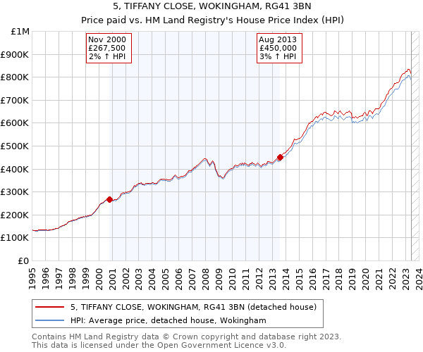 5, TIFFANY CLOSE, WOKINGHAM, RG41 3BN: Price paid vs HM Land Registry's House Price Index