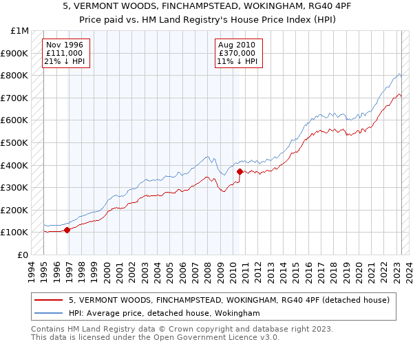 5, VERMONT WOODS, FINCHAMPSTEAD, WOKINGHAM, RG40 4PF: Price paid vs HM Land Registry's House Price Index
