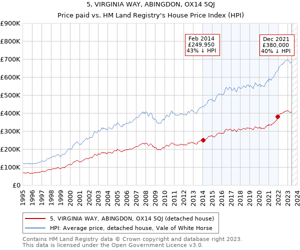 5, VIRGINIA WAY, ABINGDON, OX14 5QJ: Price paid vs HM Land Registry's House Price Index