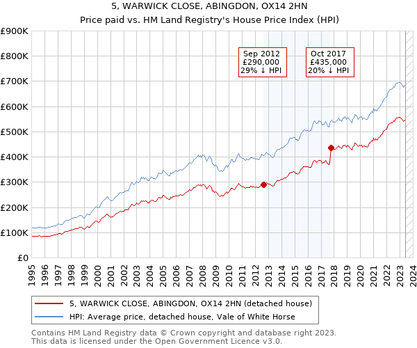 5, WARWICK CLOSE, ABINGDON, OX14 2HN: Price paid vs HM Land Registry's House Price Index