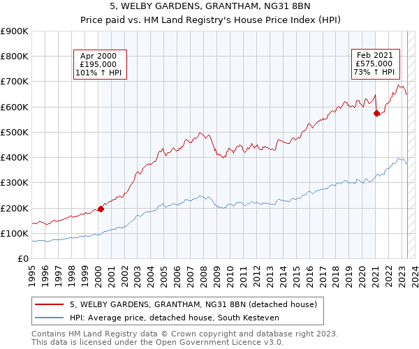 5, WELBY GARDENS, GRANTHAM, NG31 8BN: Price paid vs HM Land Registry's House Price Index