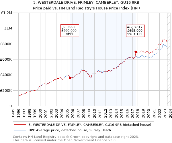 5, WESTERDALE DRIVE, FRIMLEY, CAMBERLEY, GU16 9RB: Price paid vs HM Land Registry's House Price Index