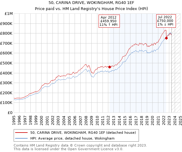 50, CARINA DRIVE, WOKINGHAM, RG40 1EF: Price paid vs HM Land Registry's House Price Index