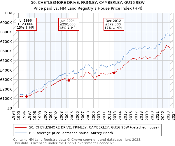 50, CHEYLESMORE DRIVE, FRIMLEY, CAMBERLEY, GU16 9BW: Price paid vs HM Land Registry's House Price Index