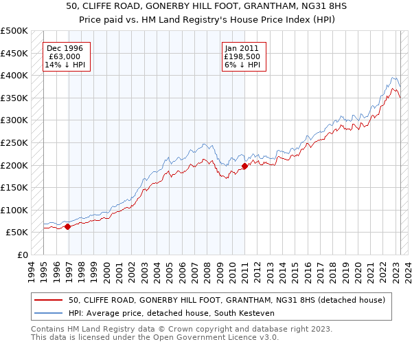 50, CLIFFE ROAD, GONERBY HILL FOOT, GRANTHAM, NG31 8HS: Price paid vs HM Land Registry's House Price Index