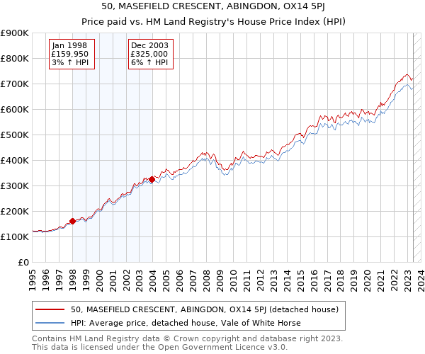 50, MASEFIELD CRESCENT, ABINGDON, OX14 5PJ: Price paid vs HM Land Registry's House Price Index