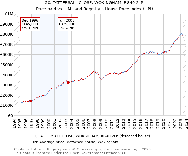 50, TATTERSALL CLOSE, WOKINGHAM, RG40 2LP: Price paid vs HM Land Registry's House Price Index