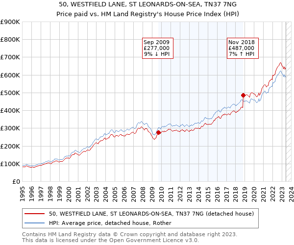 50, WESTFIELD LANE, ST LEONARDS-ON-SEA, TN37 7NG: Price paid vs HM Land Registry's House Price Index