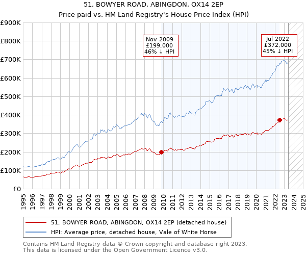 51, BOWYER ROAD, ABINGDON, OX14 2EP: Price paid vs HM Land Registry's House Price Index