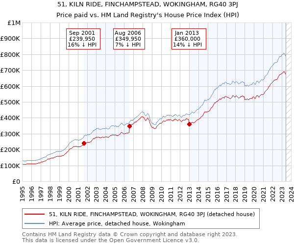 51, KILN RIDE, FINCHAMPSTEAD, WOKINGHAM, RG40 3PJ: Price paid vs HM Land Registry's House Price Index